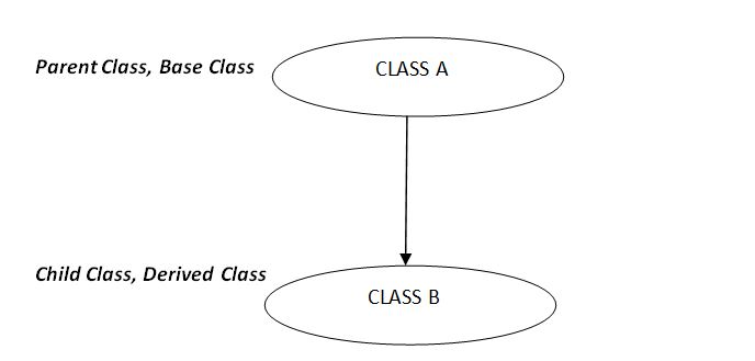 Inheritance in C# with Examples