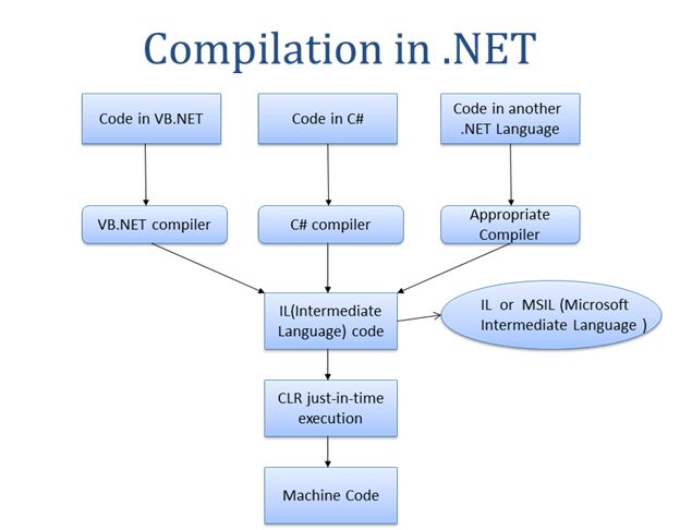 what is MSIL in .net
