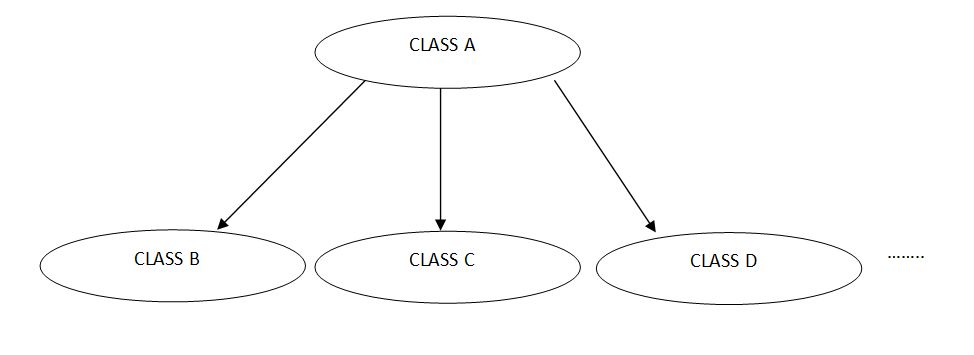 Types of Inheritance in C# (2)