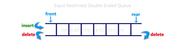 Input Restricted DeQue