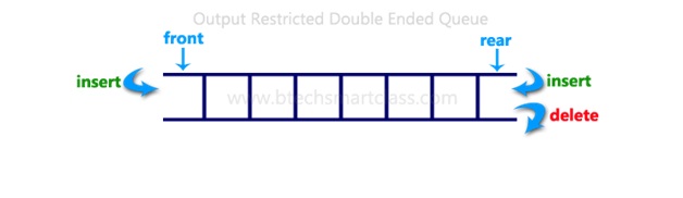 Output Restricted DeQue