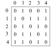 Adjacent Matrix