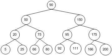 Binary search tree in DS