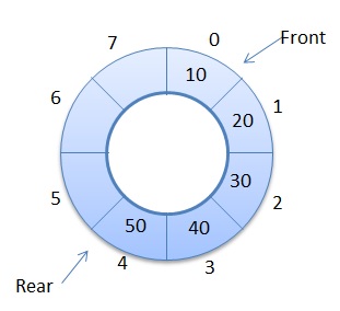 Circular queue in data structure