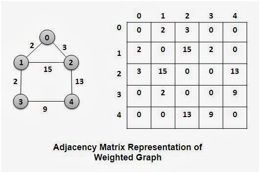 Graph in DS using C