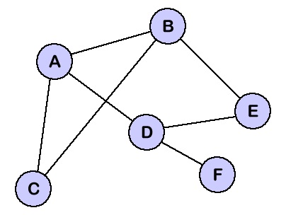 Graph in DS using C