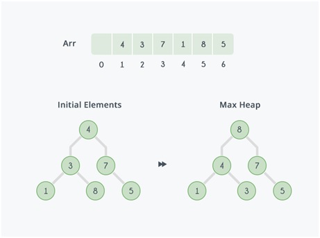 Heap sort in DS