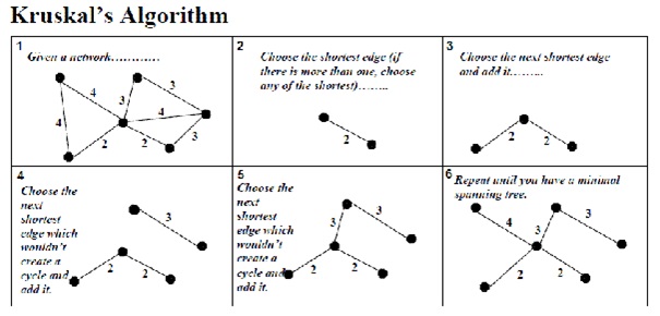 Kruskal's Algorithm