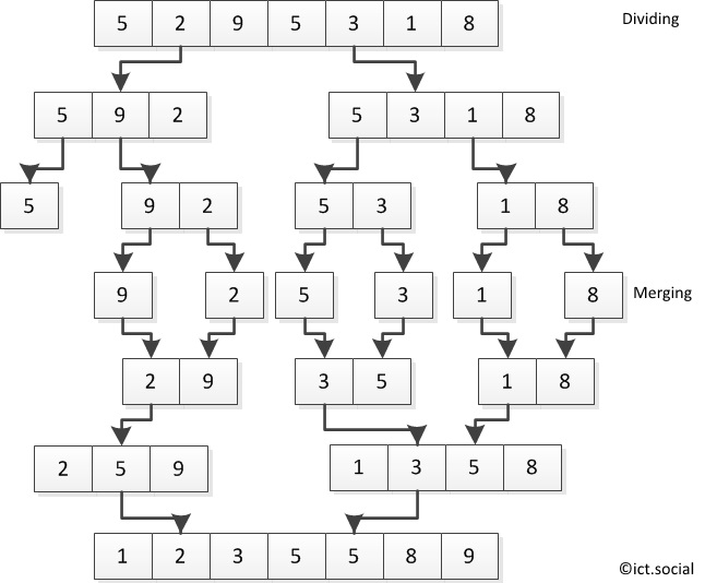 Merge sort using C program