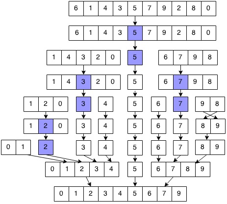 Quicksort Algorith