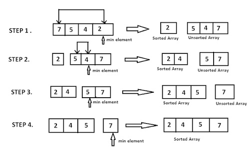 selection sort using c