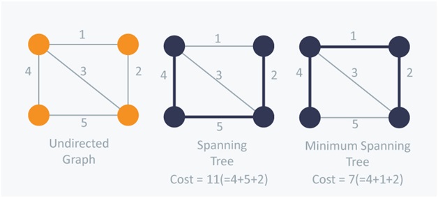 Spanning minimum tree in DS