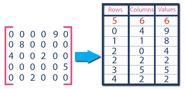 Sparse Matrix in C