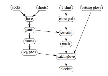 Topological sorting 1