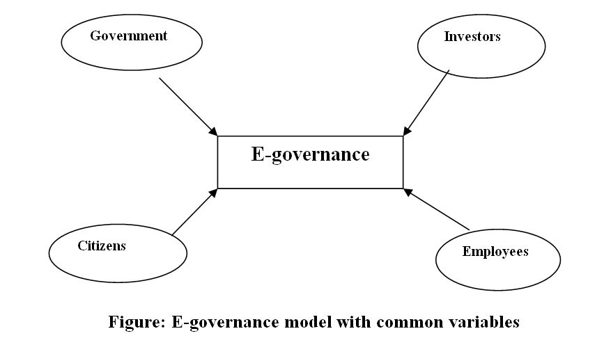 E-Governance and E-Government