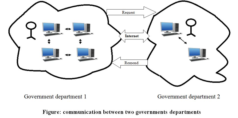 E-Government Models