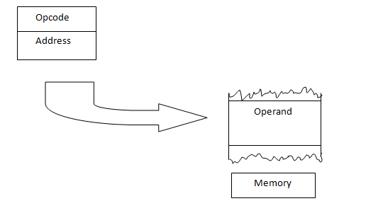 Different Addressing Modes of 8086 Microprocessor 1