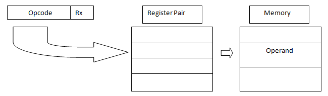 Different Addressing Modes of 8086 Microprocessor 3