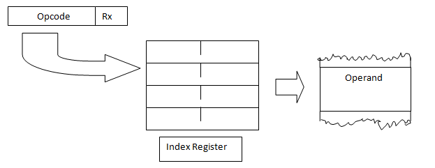 Different Addressing Modes of 8086 Microprocessor 4