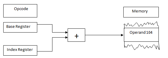 Different Addressing Modes of 8086 Microprocessor 6