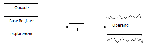 Different Addressing Modes of 8086 Microprocessor 7