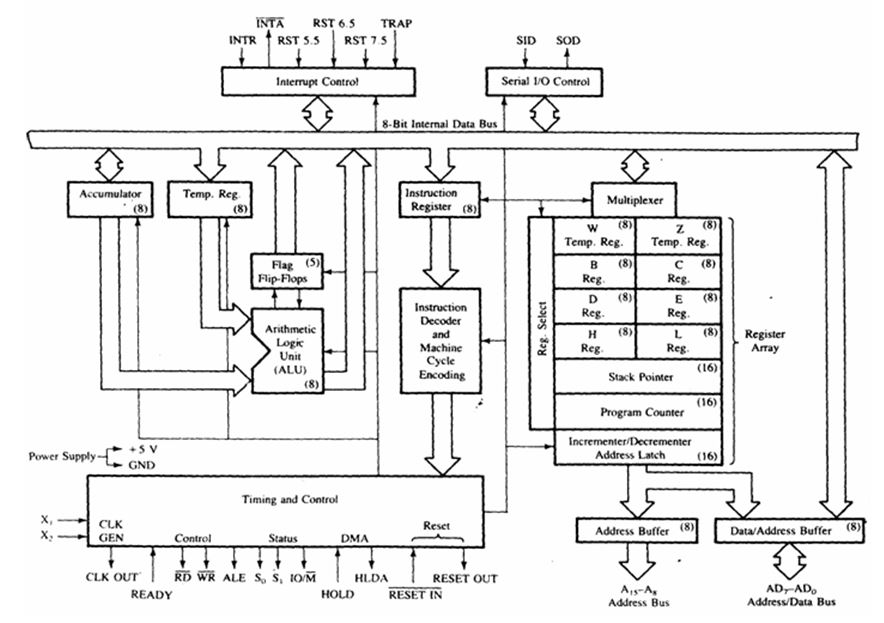 8085 Microprocessor