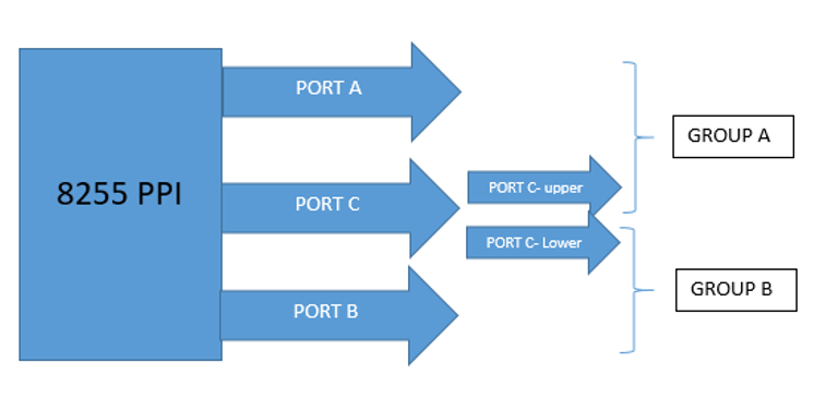 Introduction to 8255 PPI