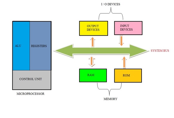 Block Diagram of Microprocessor