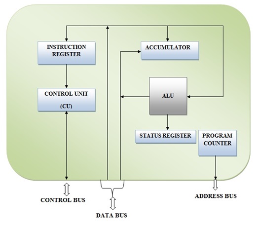 Internal Structure of Microprocessor