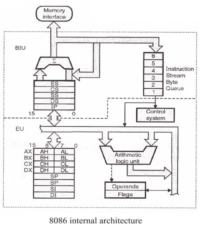Architecture of 8086 Microprocessor