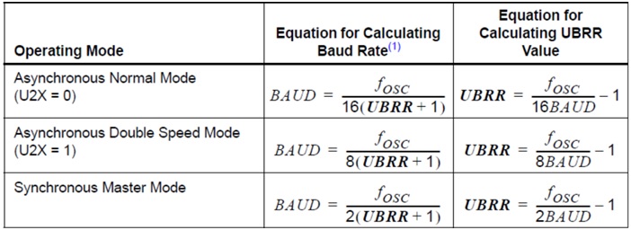 Calculation of BAUD RATE