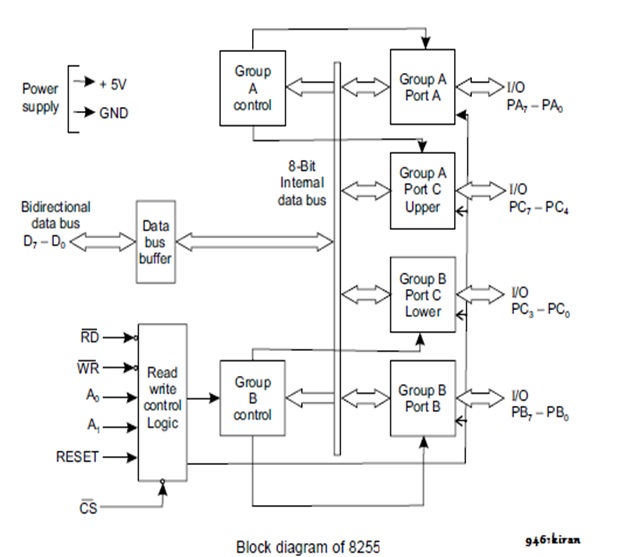 Data flow diagram | 8255 PPI