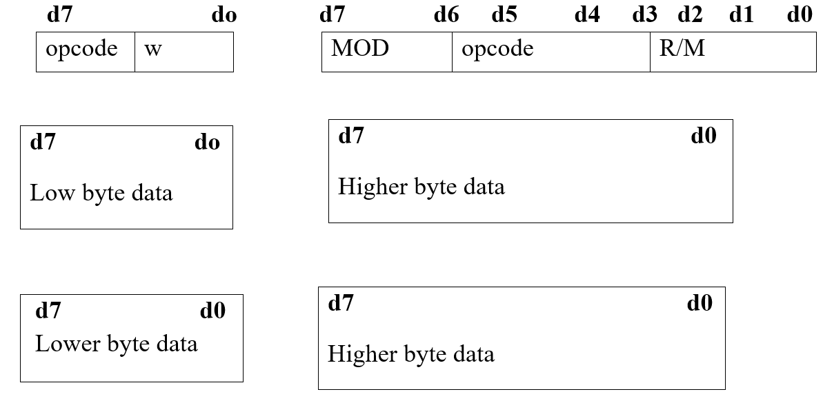 General Instruction Formats in 8086 Microprocessor (4)