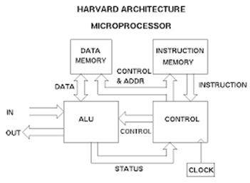 Harvard Architecture