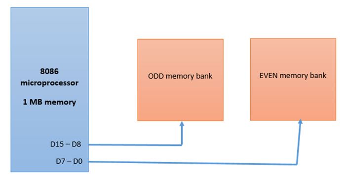 memory organization 8086