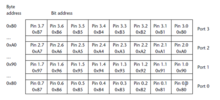 Pins and ports of 8051