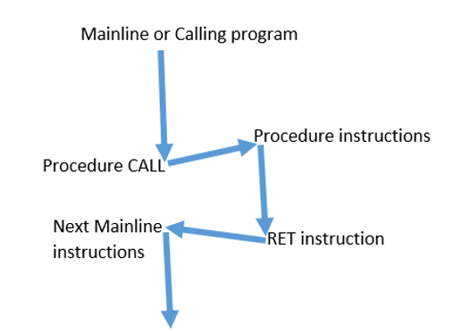 Recursive and Re-entrant Procedures in 8086 Microprocessor (1)