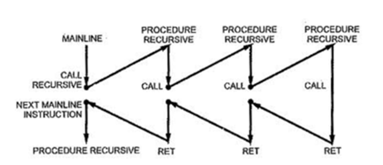Recursive and Re-entrant Procedures in 8086 Microprocessor (2)
