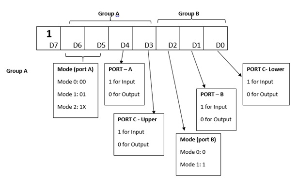 The I/O Mode | 8255 PPI