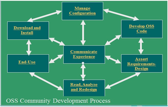 Open Source Development Model (1)