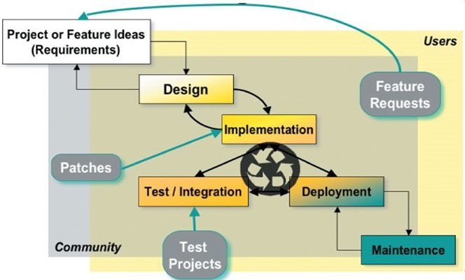 Open Source Development Model (2)
