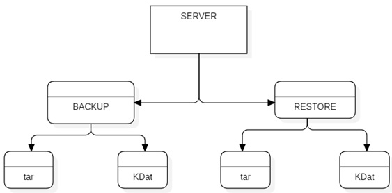 Server Backup and Restore Procedures 