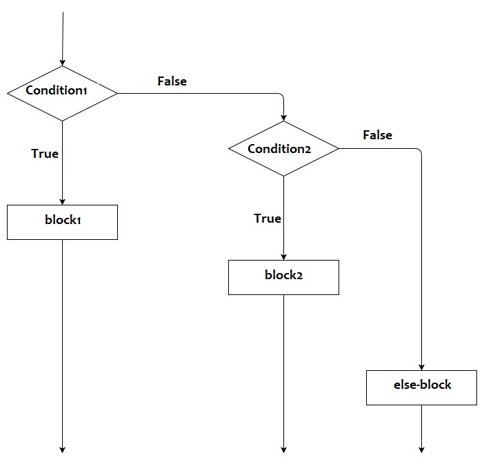 golang assignment in if statement