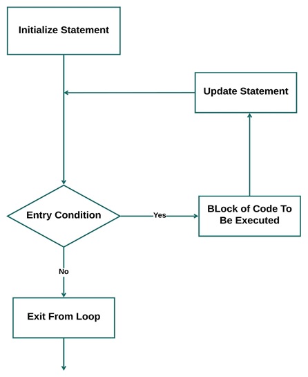 Golang Loops