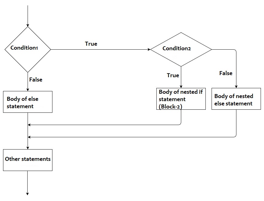 Go nested if statement