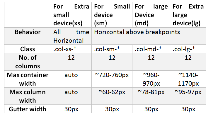 Grid Options in Bootstrap