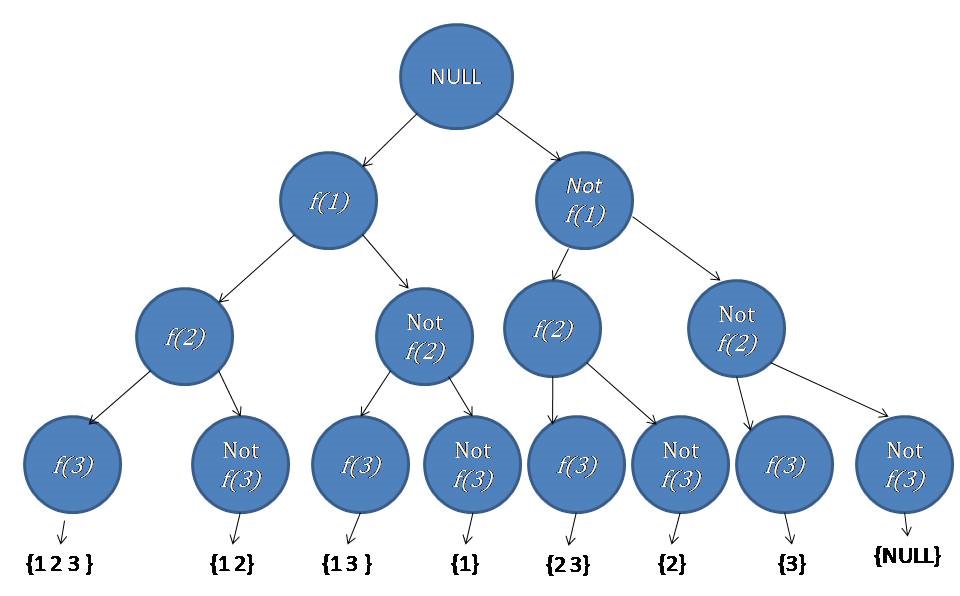 Backtracking to find all subsets