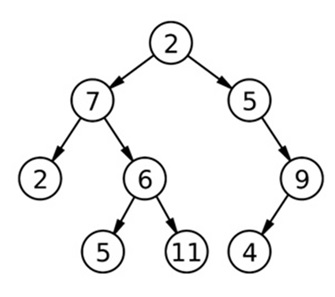 Bottom View of Binary Tree