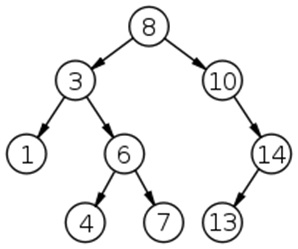 Example | K-th smallest element in a Binary Search Tree