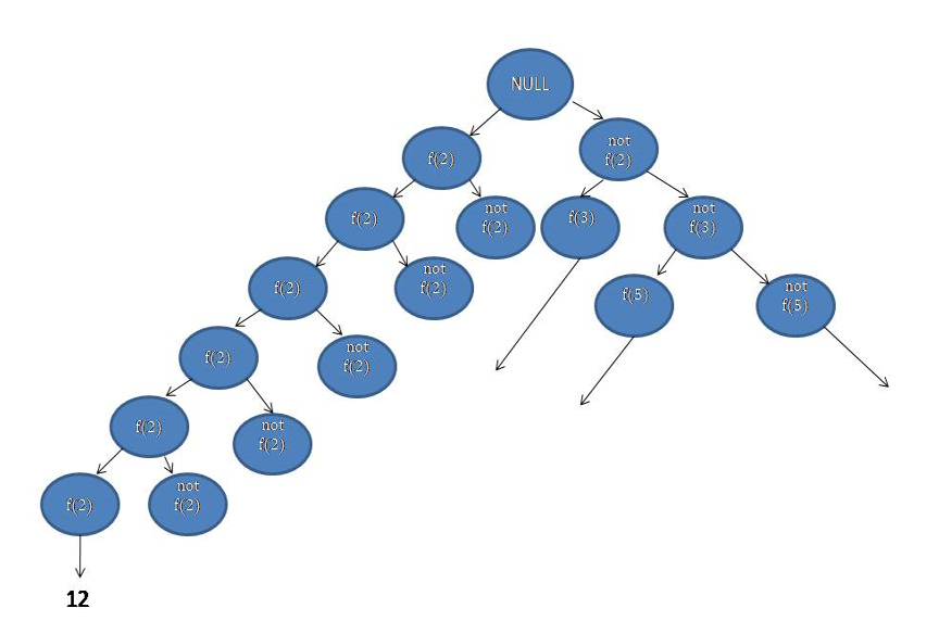 Combinational sum problem with repetition of digits